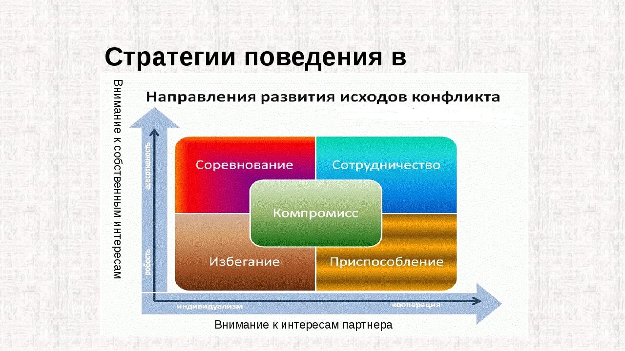 Основным стратегическим. Стратегии в конфликте схема. Стратегии поведения в конфликте. Стратегии поведения в конфликтной ситуации. Стратегии конфликтного поведения.