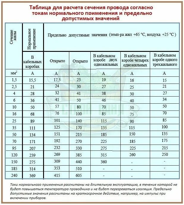 Таблица сечения кабеля по току и мощности для медного провода. Таблица сечения кабеля по мощности и току. Таблица соотношения тока и сечения проводов и кабелей. Таблица проводов по сечению и мощности алюминий. Рабочий ток питания