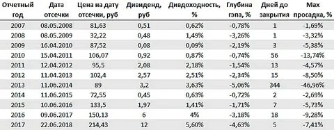 отсечка по дивидендам новатэк