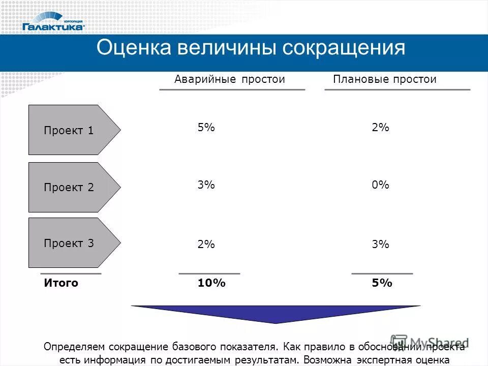 Время плановых простоев. Оценка величины. Как оценить величину. Проектные сокращения.