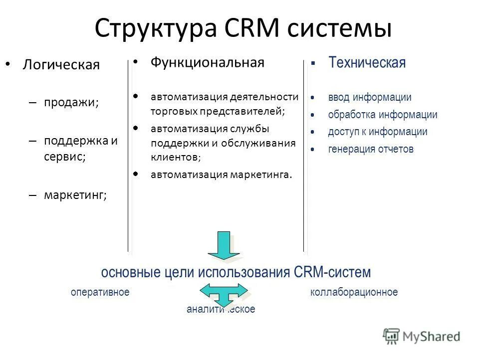 Crm tools. CRM системы управления взаимоотношениями с клиентами. CRM системы что это. CRM система схема. Работа в CRM системе что это.