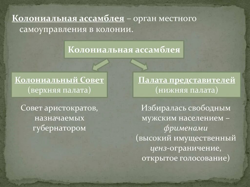 Расскажите о системе управления колониями 8 класс. Схема управления английскими колониями. нижняя палата колониальной ассамблеи. схема управления колониями в северной америке. управление колониями в северной америке.