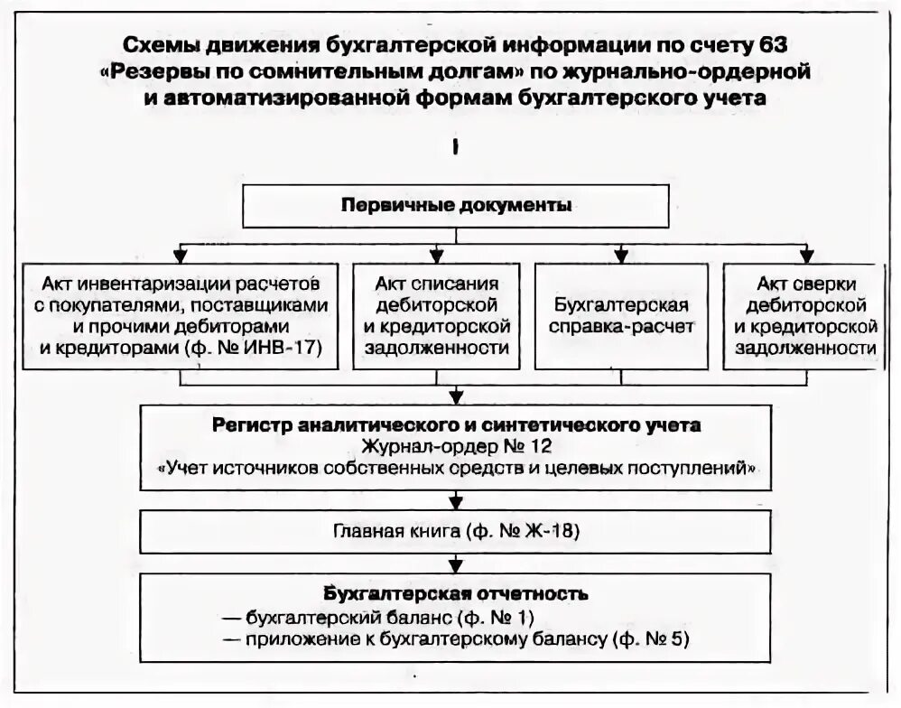 Приказ на резерв по сомнительным долгам в бухгалтерском учете. Приказ по формированию резерва по сомнительным долгам. Резервы по сомнительным долгам в бухгалтерском учете проводки. Схема создания резерва по сомнительным долгам.