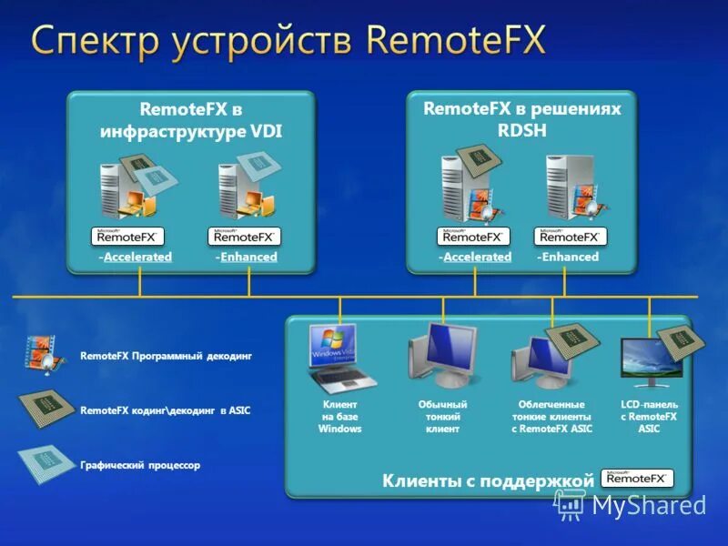 Vdi tatar. Тонкий клиент VDI это. VDI архитектура. Инфраструктура VDI защита. Технология тонкий клиент это.