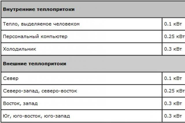 Сколько киловатт выделяет человек тепла. Теплопритоки от оборудования. Сколько КВТ тепла выделяет холодильник. Мощность компьютера.