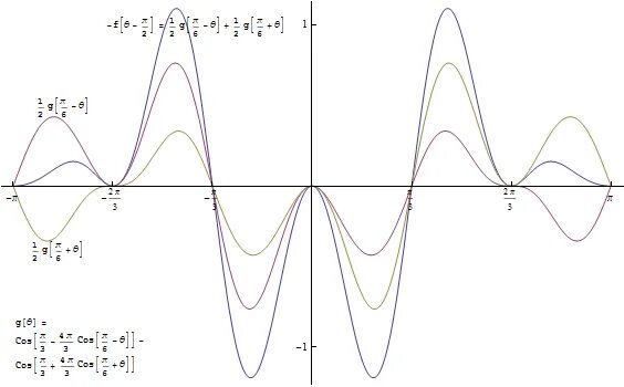 Sqrt(cos(x))*cos(300*x)+sqrt(ABS(X))-0.7)*(4-X*X)^0.04. Sqrt(cosx). ABS(cosx). Y=sqrt(Pi/2). X pi 3 0