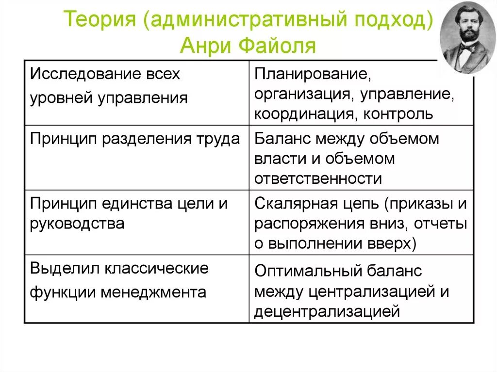 Принцип теории организации. Управленческая теория Файоля. Административный подход Анри Файоля. Административная теория Файоля. Теория Анри Файоля менеджмент.