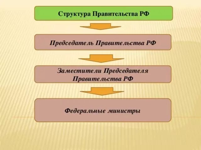 Состав правительства страны. Правительство РФ состоит схема состава. Структура правительства РФ схема. Составьте схему: «структура правительства РФ». Иерархия правительства РФ.