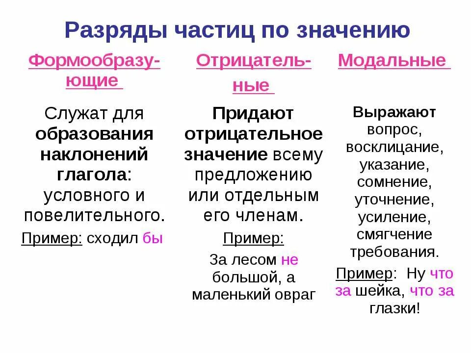 3 разряда частиц. Разряды смысловых частиц 7 класс таблица. Разряды отрицательных частиц. Таблица по теме частица 7 класс. Разряды частиц 7 класс.