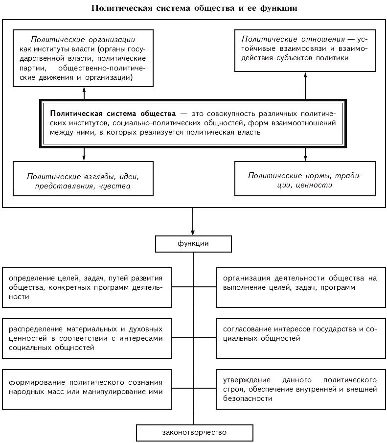 Политическая система это кратко. Политическая система РФ ЕГЭ Обществознание. Функции политической системы общества ЕГЭ Обществознание. Политическая система общества таблица ЕГЭ. Структура политической системы общества ЕГЭ.