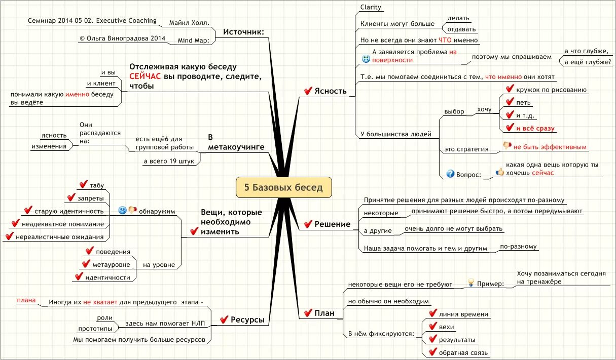 Майндпроцессинг. Линия времени НЛП. Ментальная карта НЛП. Коучинг схема. Линия времени в коучинге.