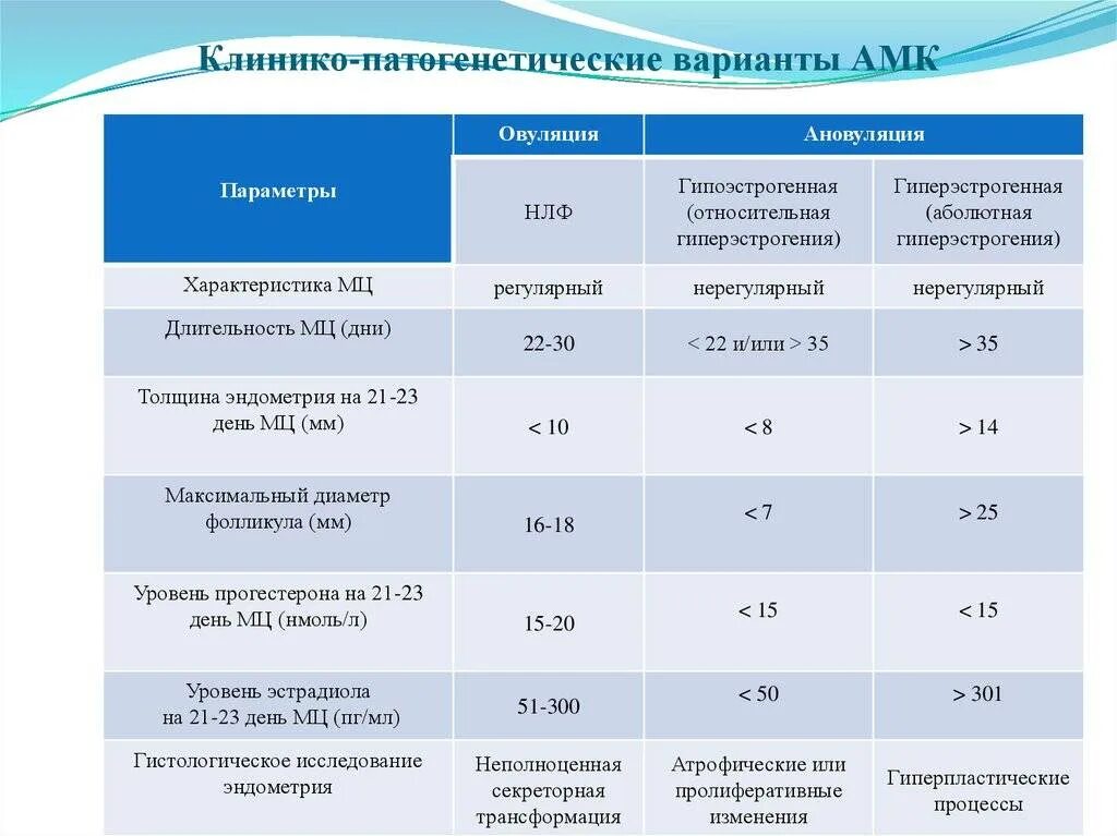 Эндометрий нормальная толщина. Толщина эндометрия норма в менопаузе. Норма толщины эндометрия в постменопаузе. Толщина функционального слоя эндометрия норма. Эндометрия норма толщины при менопаузе.