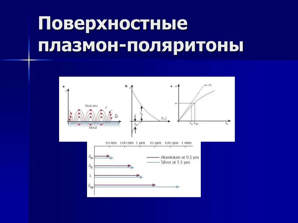 Плазмон-поляритон. Поверхностные плазмон поляритоны. Экситон поляритон. Поверхность плазмон поляритон.