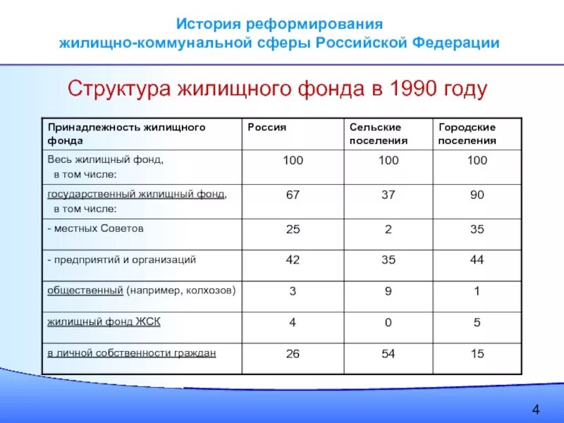 Формы собственности жилищного фонда. Структура жилищного фонда. Состав жилищного фонда. Состав жилищного фонда РФ. Структура жилищного фонда по формам собственности.