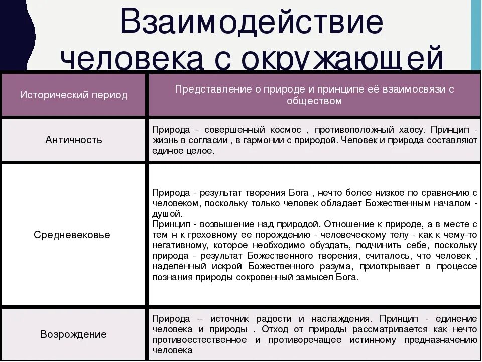 Как характеризует человека отношение к природе. Этапы взаимодействия общества и природы. Взаимовлияние природы и общества таблица. Этапы взаимодействия общества и природы таблица. Исторические этапы взаимодействия общества и природы.