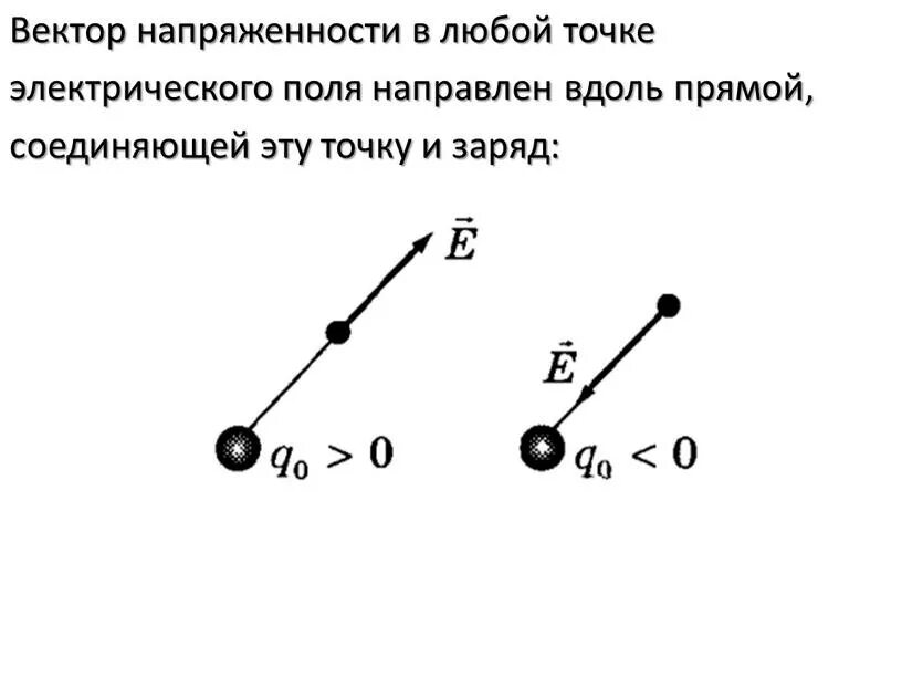 Вектор напряженность b. Вектор напряженность b