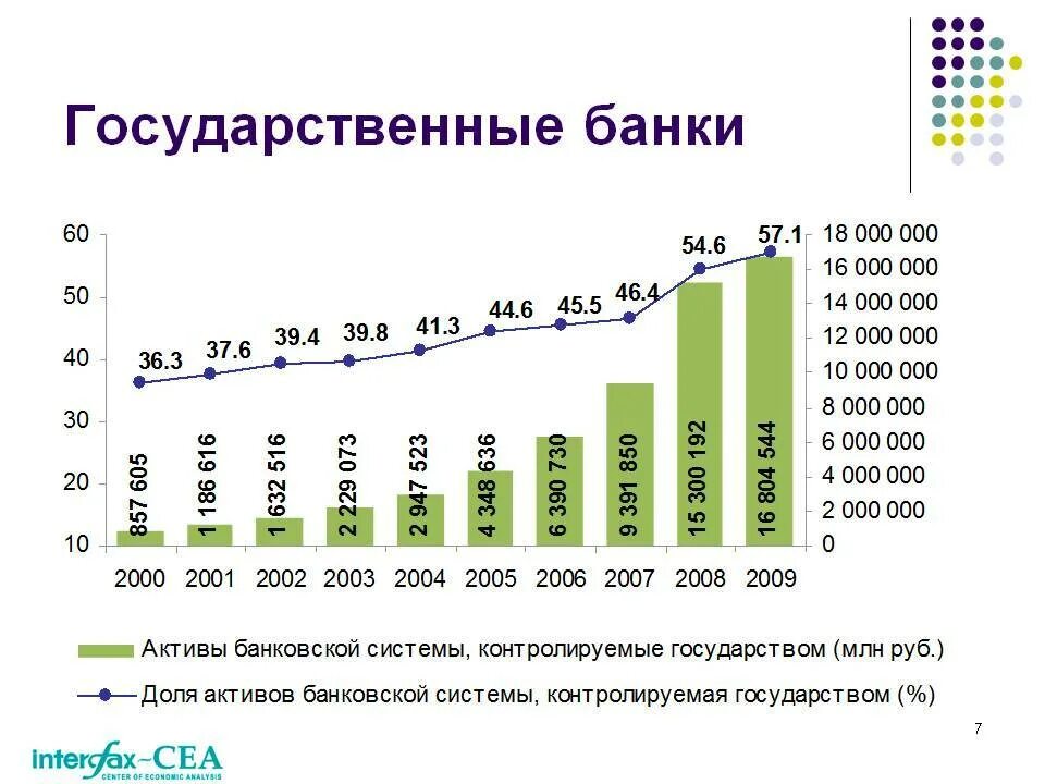 Банки с государственным управлением