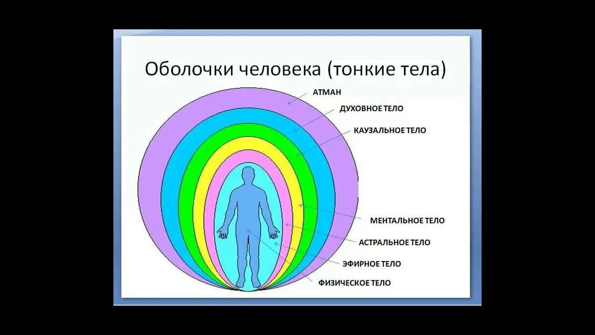 Ментальное оружие что это такое простыми. Ментальное астральное и эфирное тело человека. Семь астральных тел человека. Физическое эфирное астральное тела. Оболочки тела человека энергетические.