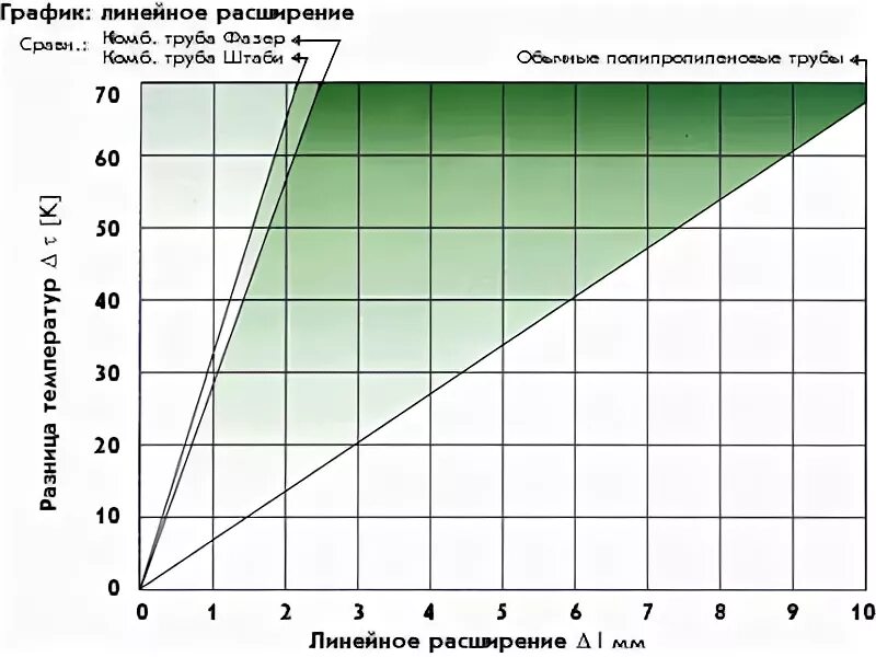 Линейное расширение полипропиленовых труб. Линейное удлинение полипропиленовых труб. Линейное расширение полипропиленовых труб отопления. Коэффициент расширения труб из полипропилена. Линейное расширение.