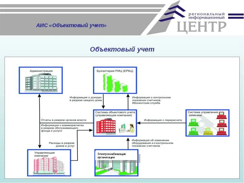 Система аис учет. АИС учета. АИС учет и распределение жилья. Информационно-коммуникационной системы управления организацией. Управление жилищным фондом презентация.