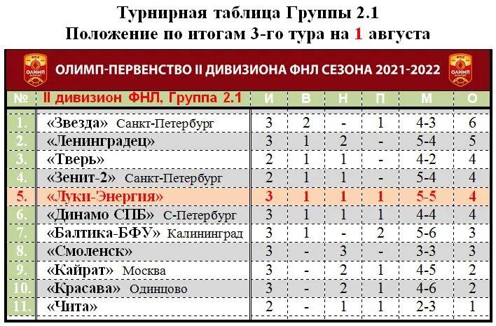 2 лига 2 группа результаты. Олимп первенство ФНЛ 2 дивизион турнирная таблица. Луки энергия таблица. ФНЛ 2 группа 3 Подгруппа 2. Таблица ФНЛ-2 группы 2 подгруппы 1.