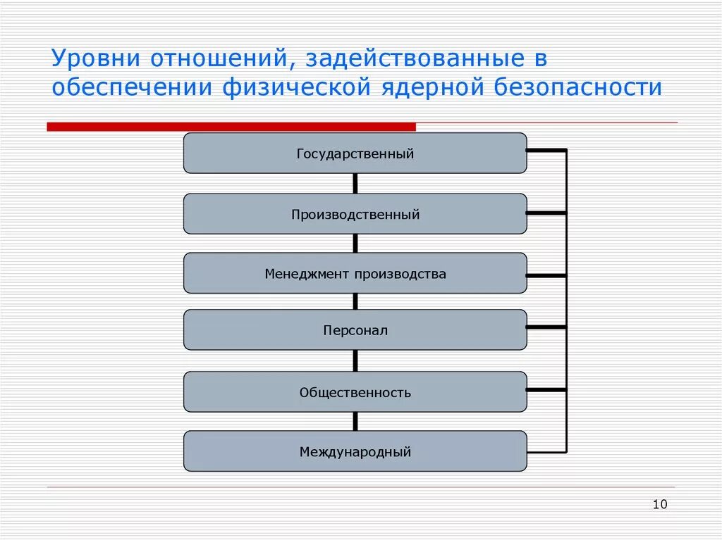 Уровень отношений безопасность