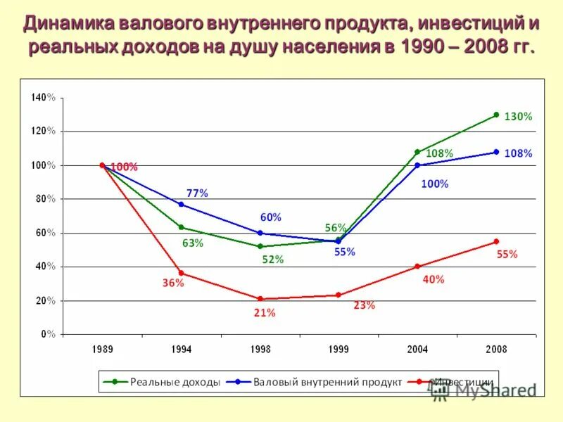 Динамика инвестиций в РФ. Динамика экономического развития. Динамика ВВП. Инвестиции населения. Ввп внп на душу населения