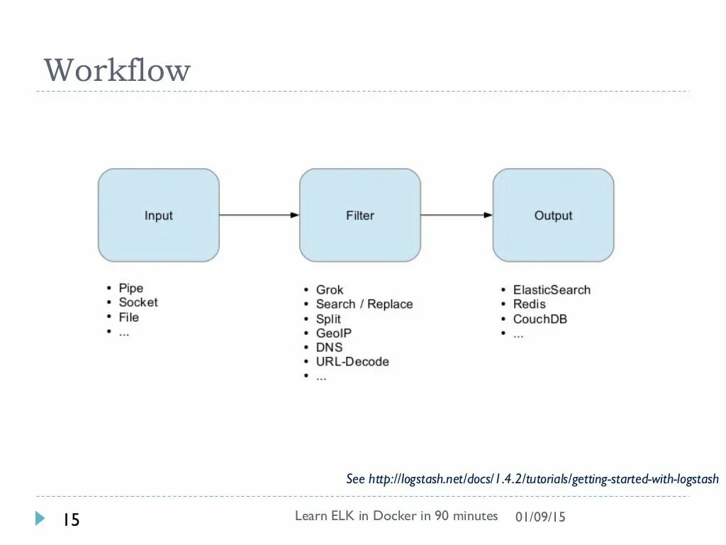 Elk docker. Схема работы elk. elk elasticsearch logstash kibana. elk nginx. logstash filters.