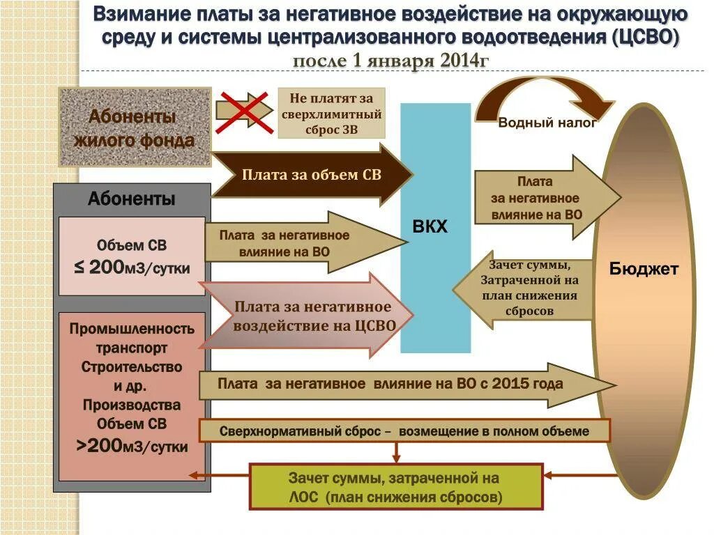 Негативное воздействие на окружающую среду кто платит. Снижение воздействия на окружающую среду. План мероприятий по снижению сброса сточных вод. Негативное влияние сточных вод. Взимание платы на негативное воздействие.