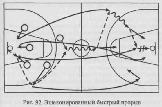 Система нападения. Эшелонированный прорыв в баскетболе. Схема быстрого прорыва в баскетболе. Тактика быстрого прорыва в баскетболе. Схемы нападения в баскетболе.