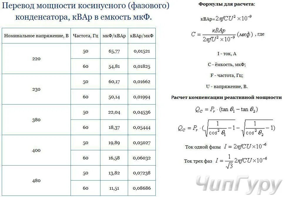 Емкость конденсатора через силу тока. Как рассчитать реактивную мощность конденсатора. Реактивная мощность конденсатора формула. Как рассчитать батарею конденсаторов. Как посчитать мощность конденсатора.