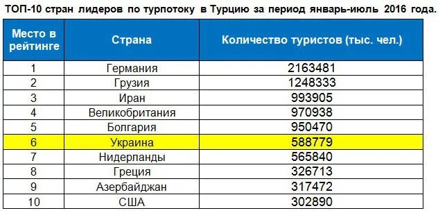 Турция сколько надо. Количество туристов по странам. Рейтинг туристов в Турции. Какой год в Турции. Количество российских туристов в Турции по годам.