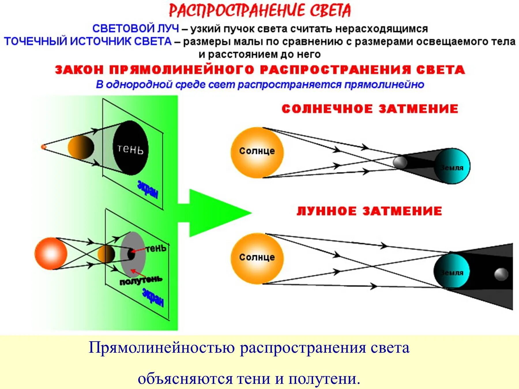 Закон прямолинейного распространения света объясняет. Прямолинейное распространение света тень и полутень. Распространение света. Источники света прямолинейное распространение света. Световые явления источники света распространение света.