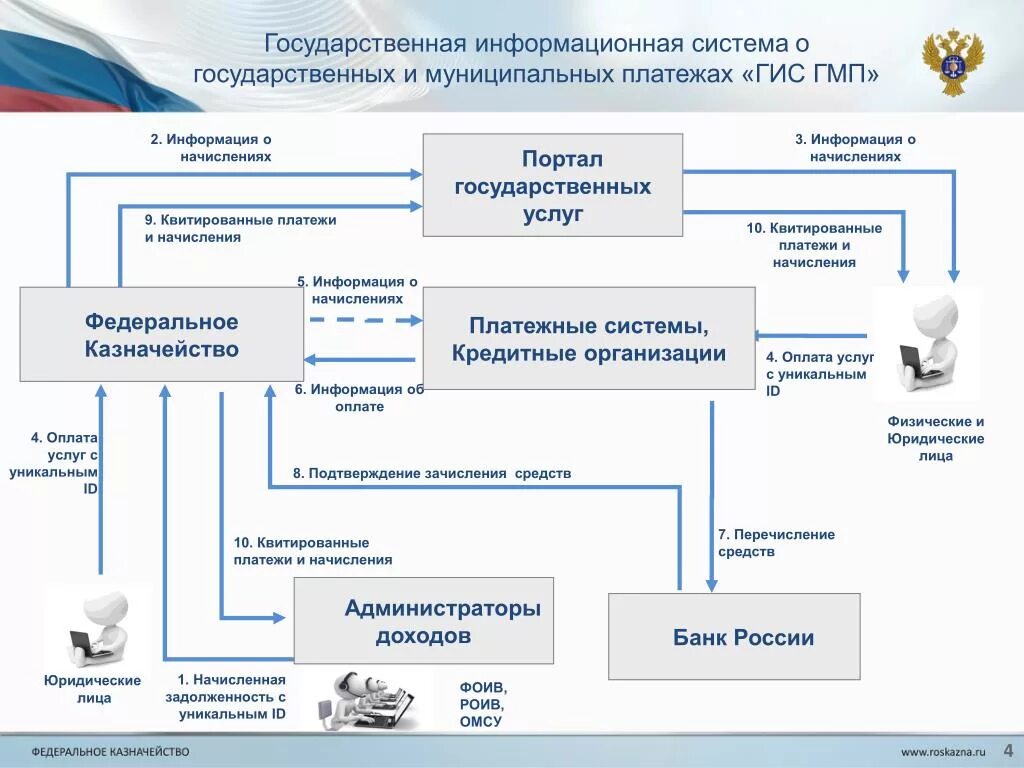 Ису жкх. Информационная система ГМП. Государственные информационные системы. Ujcelfhcndtyyfzинформационная система. ГИС это государственная информационная система.