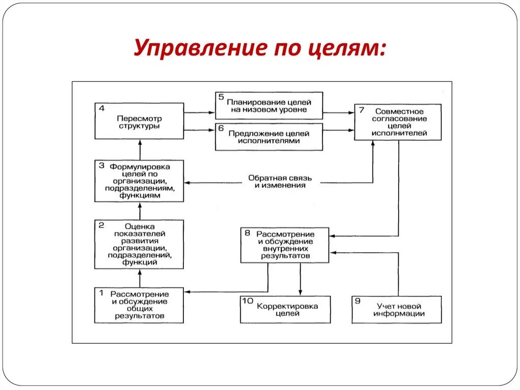 Этапы управления по целям. Технология управления по целям. Метод управления по целям в менеджменте. Методы управления по целям. MBO система управления по целям.