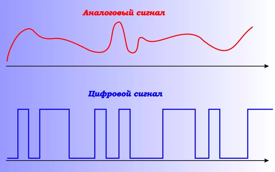 Аналоговый,цифровой и дискретный сигнал разница. Цифровой сигнал и аналоговый сигнал разница. Дискретный сигнал и аналоговый сигнал разница. Отличие дискретного сигнала в аналоговый сигнал.