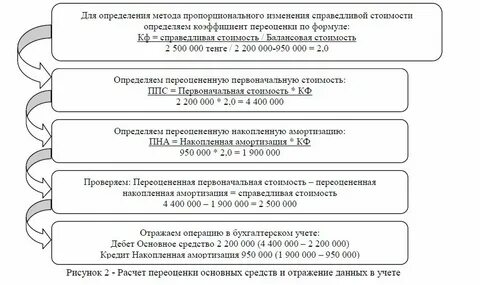 Переоценка основных средств проводится чтобы установить их