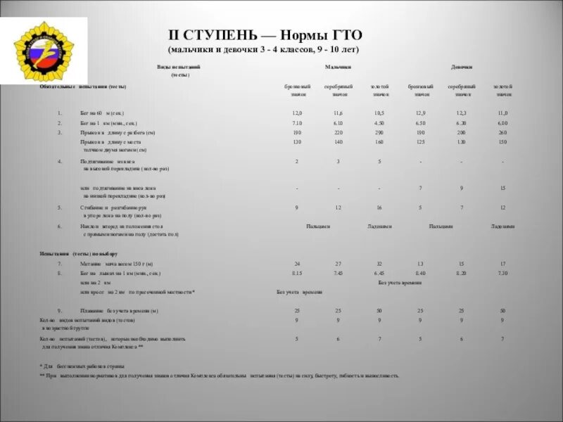 Гто ребенка 10 лет. Нормы ГТО 4 класс. Нормы ГТО 4 класс мальчики. Нормы ГТО 4 класс мальчики 2023 год. ГТО для 2 класса мальчики нормативы.