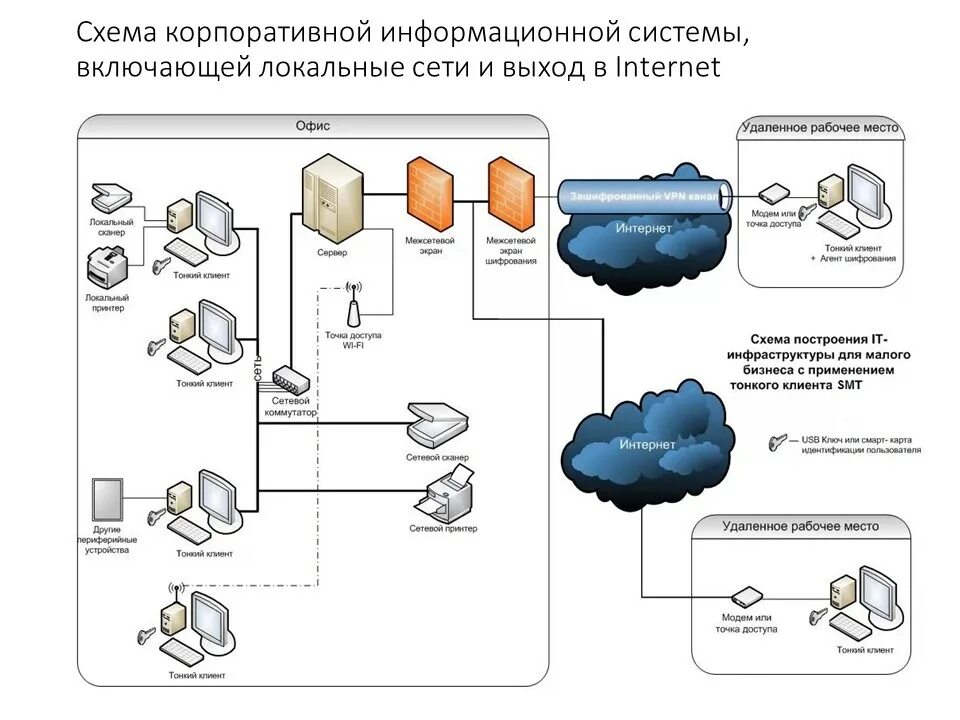 Пример информационной сети