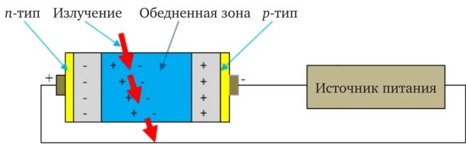 Датчик ионизированного излучения. Полупроводниковый детектор ионизирующего излучения. полупроводниковый датчик радиации. полупроводниковый детектор детектор.