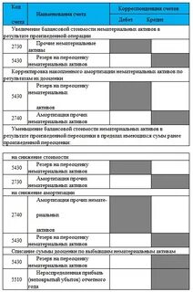 Приобретение активов проводки