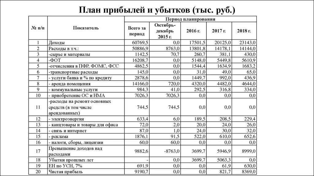 Расчет доходов ооо. План прибылей и убытков в бизнес плане. •Отчетный план прибылей и убытков. План доходов и расходов торговой организации пример. Планирование расходов и доходов ресторана таблица.