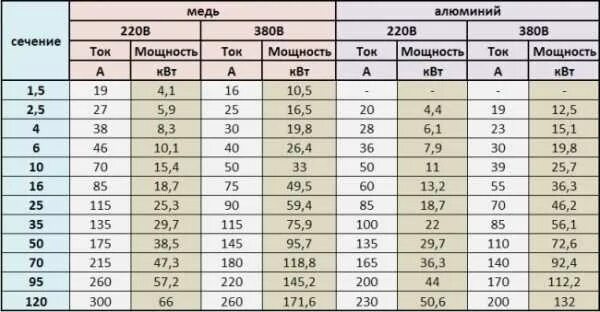 Сколько ампер на фазу. Сечение провода по мощности таблица 220 медь. Сечение медного провода по току 380. Сечение кабеля по мощности 380в медь. Сечение кабеля по мощности таблица 380 медь для электрокотла.