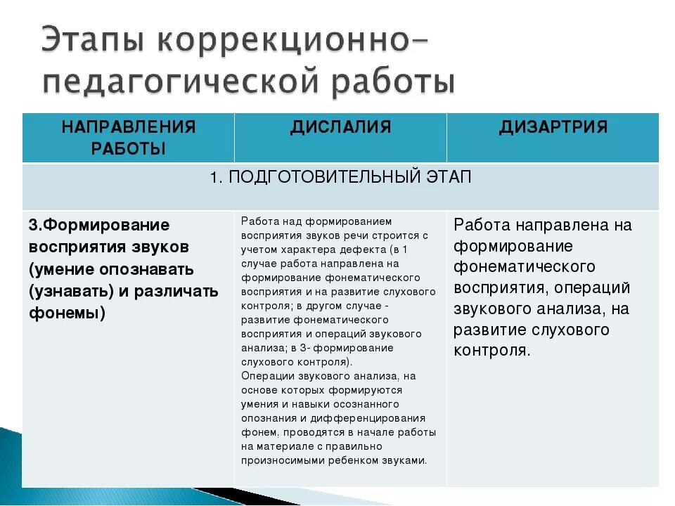 Дислалия особенности. Структура дефекта при дислалии таблица. Дислалия структура дефекта. Структура речевого дефекта при функциональной дислалии. Коррекция функциональной дислалии у детей.