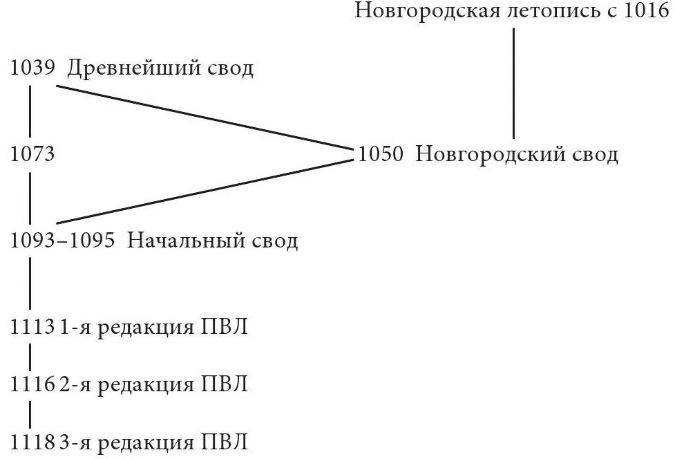 Труды шахматова. Повесть временных лет схема шахматова. ). Схема летописания шахматова. Гипотеза шахматова.