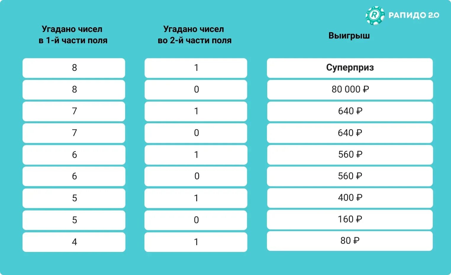 Рапидо 2.0 купить. Рапидо 2.0. Игра Рапидо. Выигрыш в Рапидо. Рапидо 2.0 правила.