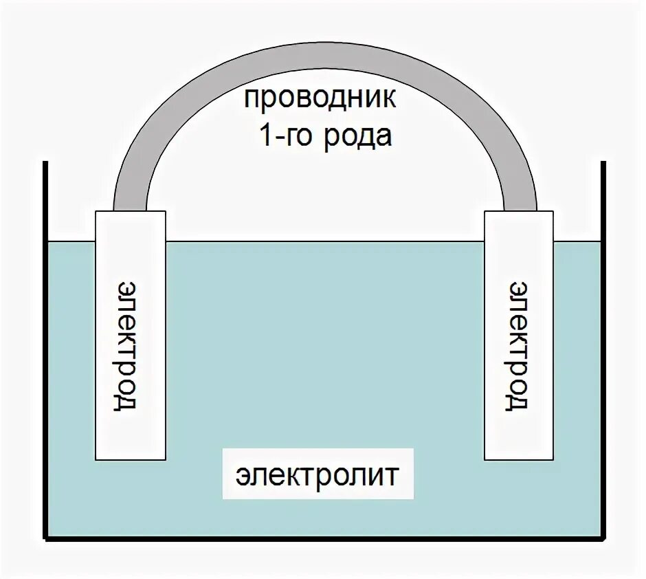 Проводники 1 и 2 рода Электрохимия. Проводники второго рода примеры. Пример проводников 1 рода.