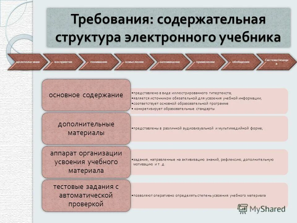 Форматы электронного учебника. Требования к электронному учебнику. Структура электронного учебника. Требования к содержанию электронных учебников. Электронный учебник разработка требования.