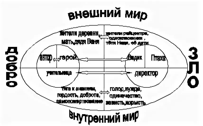 Уроки французского кластер. Кластер уроки французского. Кластер уроки французского Распутина. Кластер к произведению уроки французского. Кластер по произведению уроки французского.