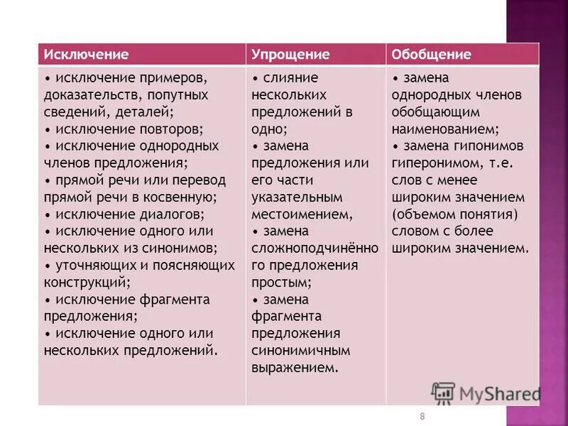 Приведите исключения на примерах. Исключение обобщение упрощение. Сжатие текста исключение обобщение. Исключение обобщение упрощение примеры. Пример исключения сжатия текста.